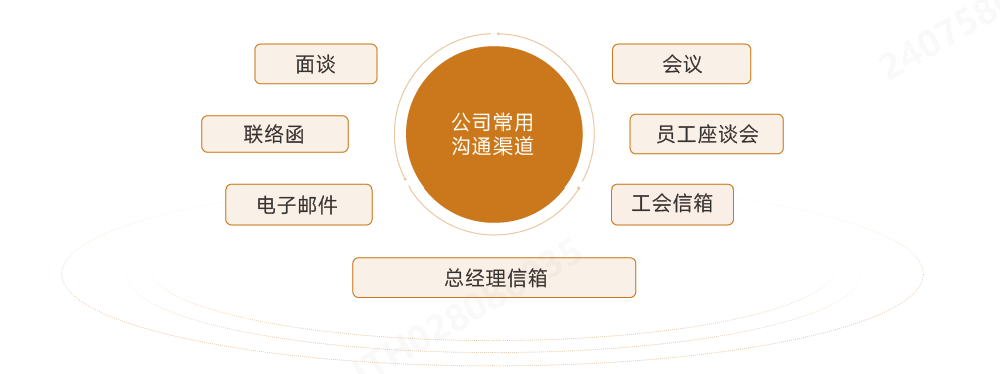 员工沟通渠路.png